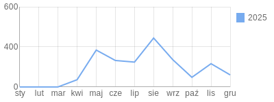 Wykres roczny blog rowerowy king13kula.bikestats.pl
